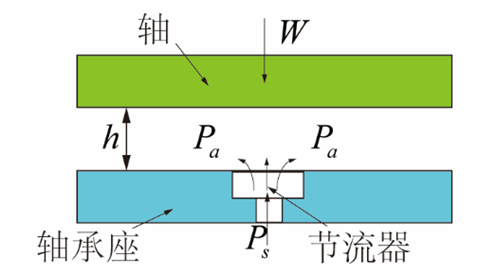 氣體軸承的工作原理、特點及典型應用